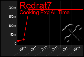 Total Graph of Redrat7