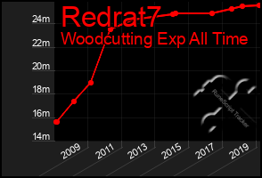 Total Graph of Redrat7