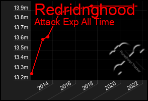 Total Graph of Redridnghood