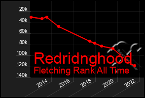 Total Graph of Redridnghood