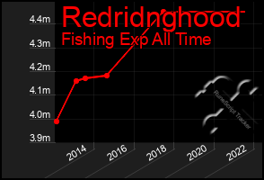 Total Graph of Redridnghood