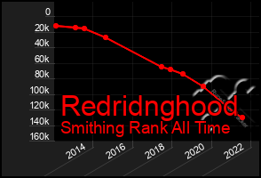 Total Graph of Redridnghood