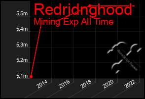 Total Graph of Redridnghood