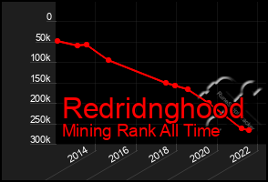 Total Graph of Redridnghood