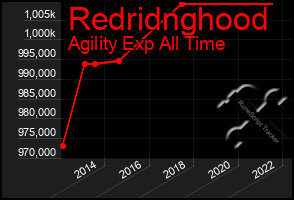 Total Graph of Redridnghood