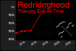 Total Graph of Redridnghood