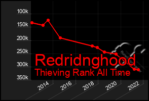 Total Graph of Redridnghood