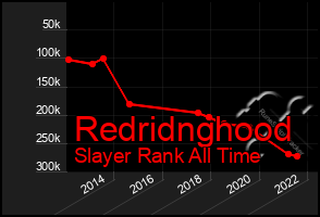 Total Graph of Redridnghood