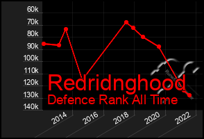 Total Graph of Redridnghood