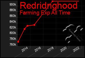 Total Graph of Redridnghood