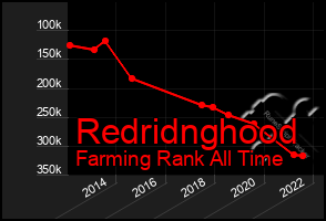 Total Graph of Redridnghood