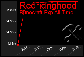 Total Graph of Redridnghood