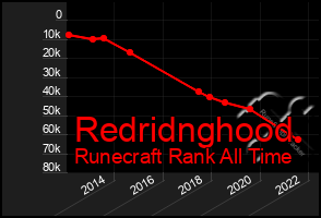 Total Graph of Redridnghood