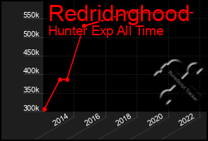 Total Graph of Redridnghood