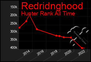 Total Graph of Redridnghood