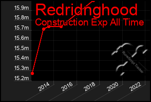 Total Graph of Redridnghood