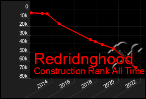 Total Graph of Redridnghood