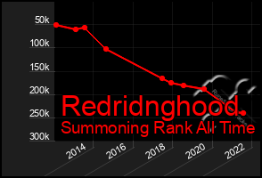 Total Graph of Redridnghood