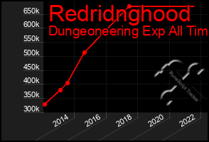 Total Graph of Redridnghood