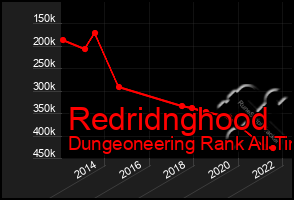 Total Graph of Redridnghood