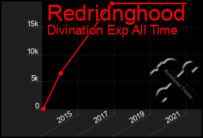 Total Graph of Redridnghood