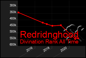 Total Graph of Redridnghood