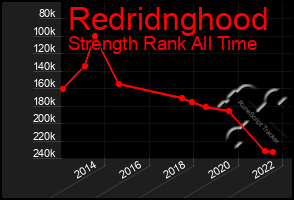 Total Graph of Redridnghood