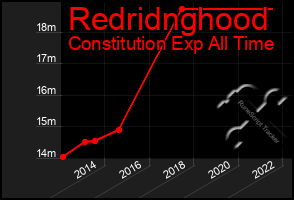 Total Graph of Redridnghood