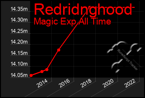 Total Graph of Redridnghood