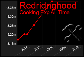 Total Graph of Redridnghood