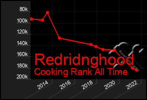 Total Graph of Redridnghood