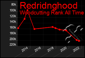 Total Graph of Redridnghood