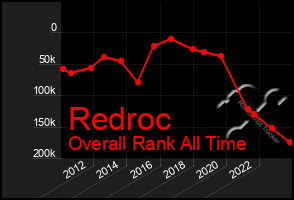 Total Graph of Redroc