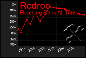 Total Graph of Redroc