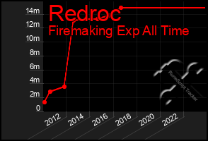 Total Graph of Redroc