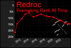 Total Graph of Redroc