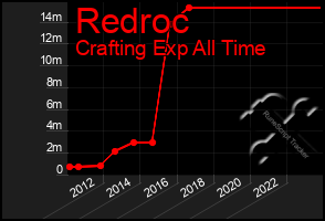 Total Graph of Redroc