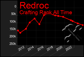 Total Graph of Redroc