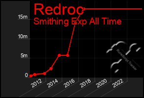 Total Graph of Redroc