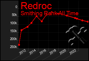 Total Graph of Redroc