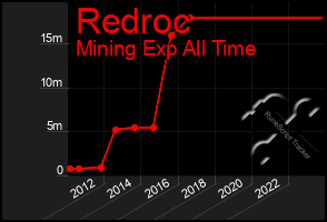 Total Graph of Redroc