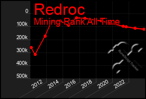 Total Graph of Redroc