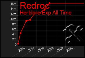 Total Graph of Redroc