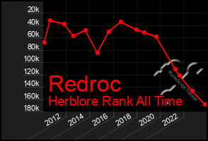 Total Graph of Redroc