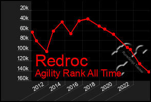 Total Graph of Redroc