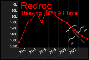 Total Graph of Redroc