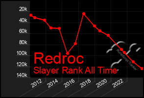 Total Graph of Redroc