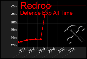 Total Graph of Redroc