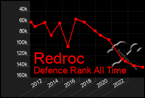 Total Graph of Redroc