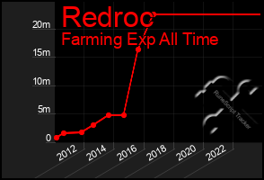 Total Graph of Redroc